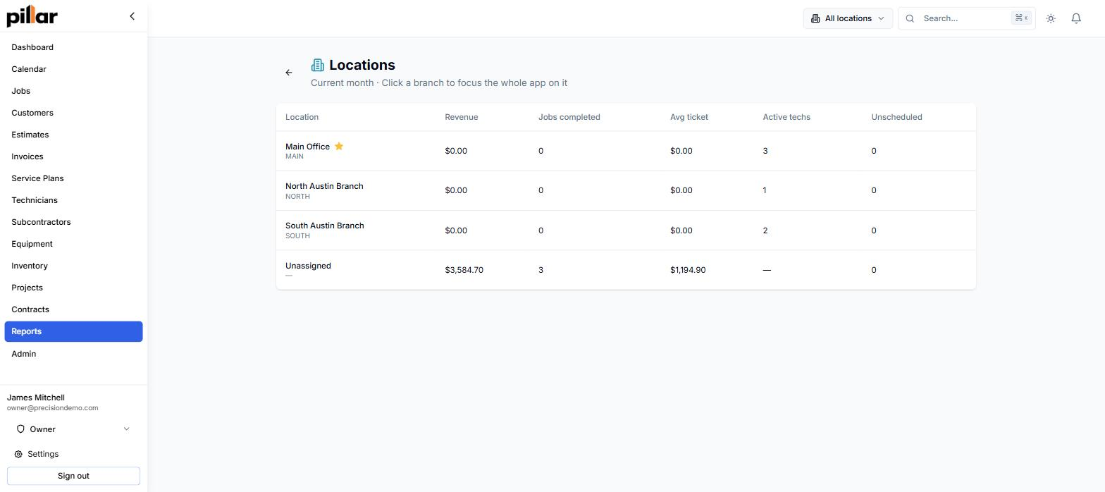 Locations scorecard listing a main office and two branches side by side, each with its own revenue, jobs completed, average ticket, and active technician count