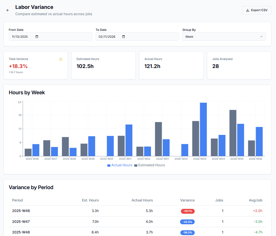 Labor variance report showing +18.3% total variance, 102.5 estimated hours vs 121.2 actual hours across 28 jobs, with a Hours by Week bar chart comparing estimated and actual hours, and a Variance by Period table with per-week breakdown