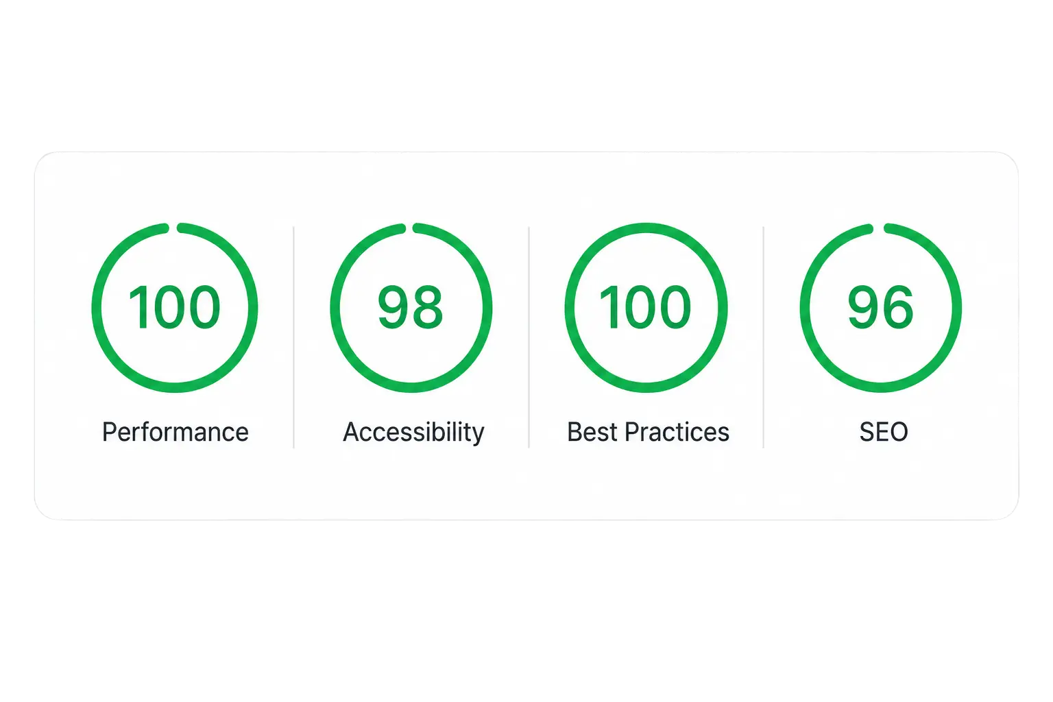 Lighthouse audit gauges showing performance 100, accessibility 98, best practices 100, and SEO 96